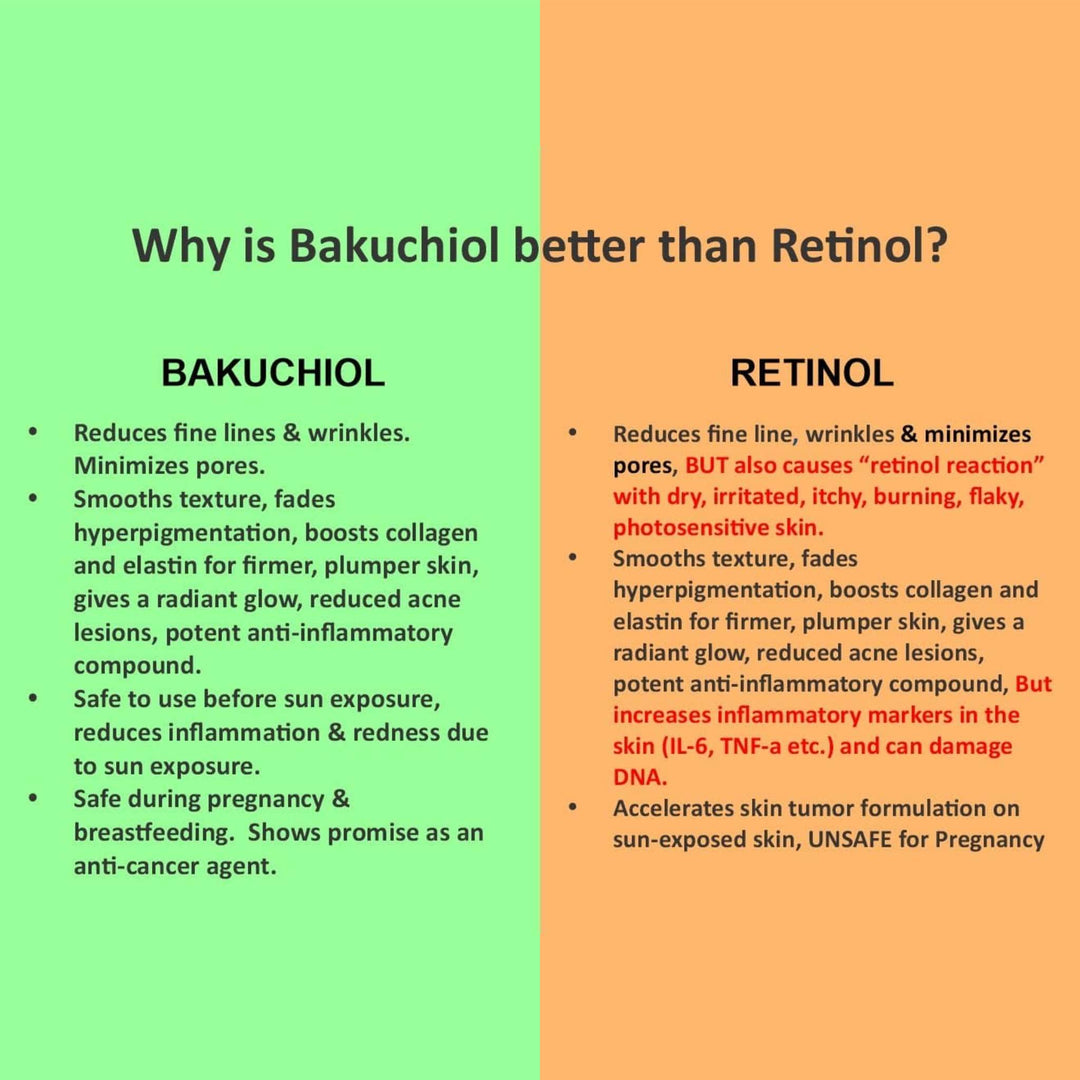 Comparison chart highlighting benefits of Bakuchiol over Retinol, emphasizing skin safety and anti-aging effects.